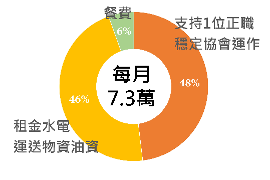 募款目標與經費使用說明